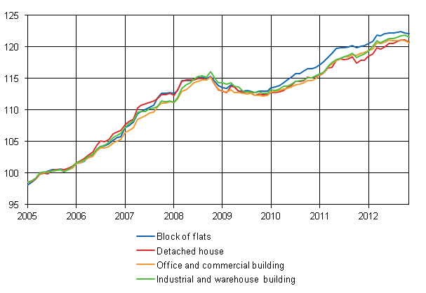 Appendix figure 1. Building cost index 2005=100