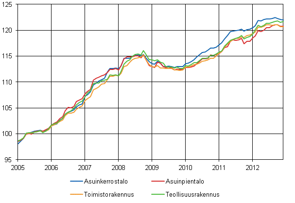 Liitekuvio 1. Talotyyppi-indeksit 2005=100