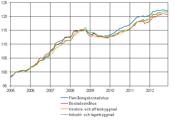 Figurbilaga 1. Byggnadskostnadsindex 2005=100