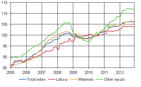 Building cost index 2010=100