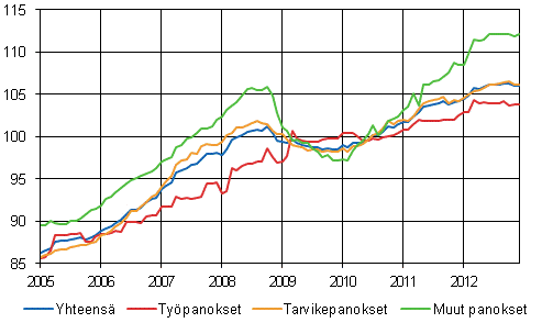 Rakennuskustannusindeksi 2010=100