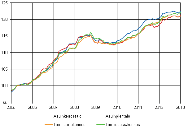 Liitekuvio 1. Talotyyppi-indeksit 2005=100