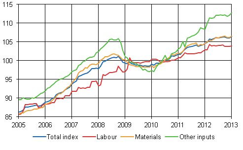 Building cost index 2010=100