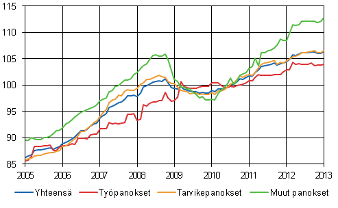 Rakennuskustannusindeksi 2010=100