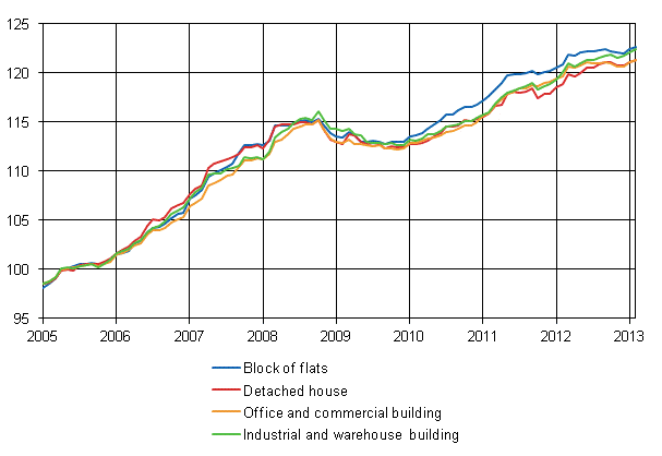 Appendix figure 1. Building cost index 2005=100