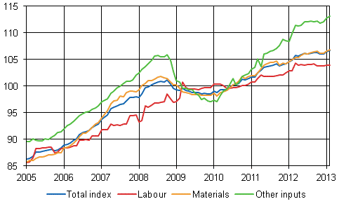 Building cost index 2010=100