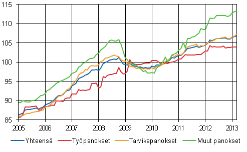 Rakennuskustannusindeksi 2010=100