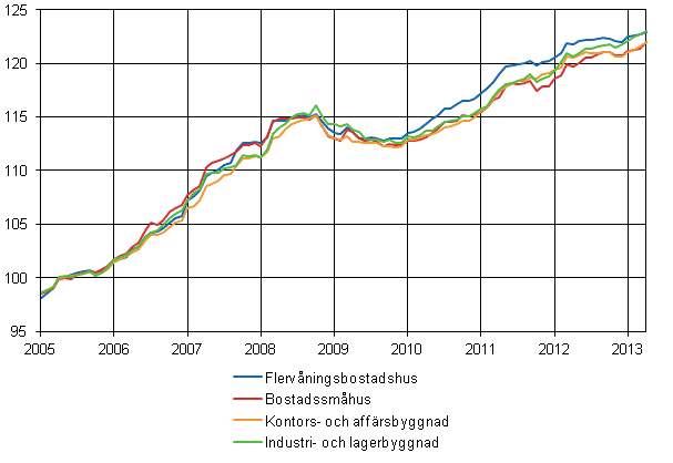 Figurbilaga 1. Byggnadskostnadsindex 2005=100