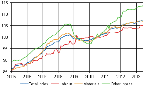 Building cost index 2010=100