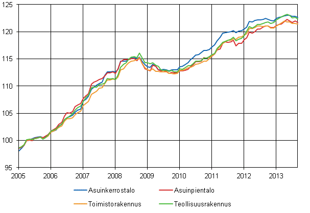 Liitekuvio 1. Talotyyppi-indeksit 2005=100