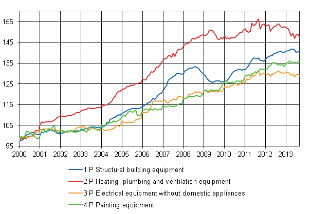 Appendix figure 2. Index clause sub-indices 2000=100