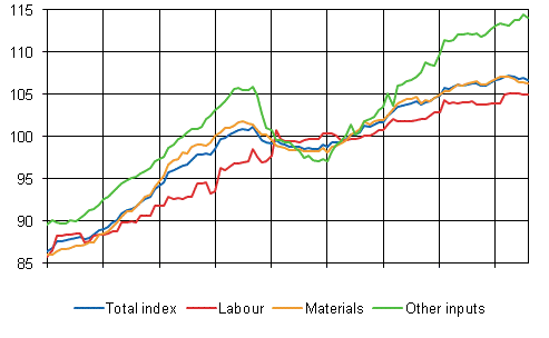 Building cost index 2010=100