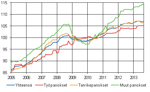 Rakennuskustannusindeksi 2010=100