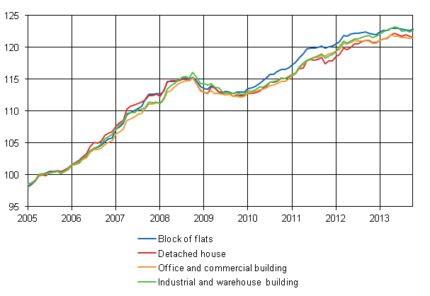 Appendix figure 1. Building cost index 2005=100