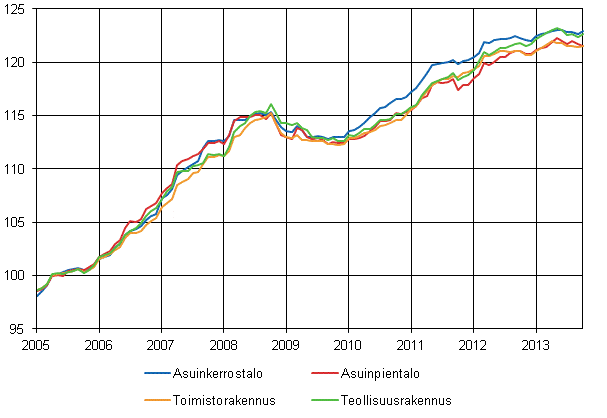 Liitekuvio 1. Talotyyppi-indeksit 2005=100