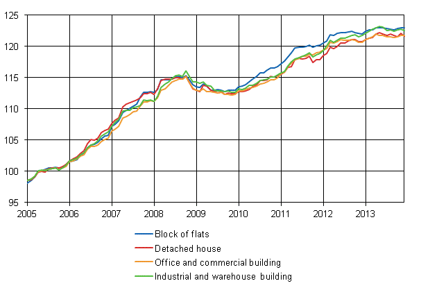 Appendix figure 1. Building cost index 2005=100