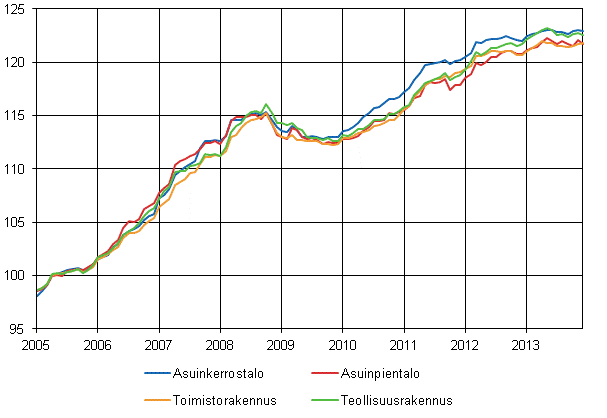 Liitekuvio 1. Talotyyppi-indeksit 2005=100