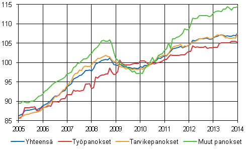 Rakennuskustannusindeksi 2010=100