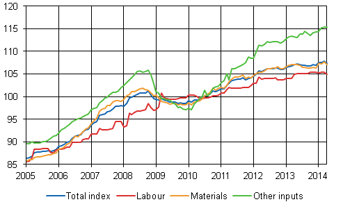 Building cost index 2010=100