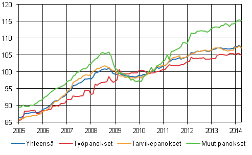 Rakennuskustannusindeksi 2010=100