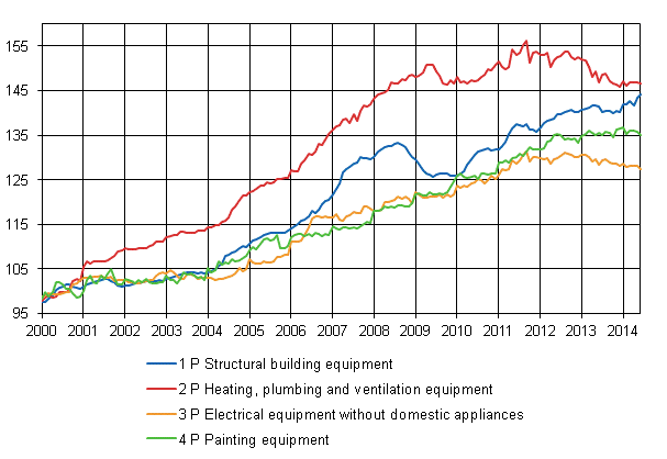 Appendix figure 2. Index clause sub-indices 2000=100