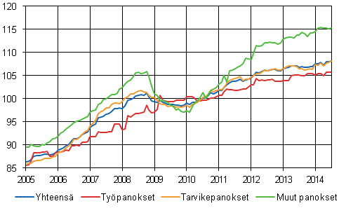 Rakennuskustannusindeksi 2010=100