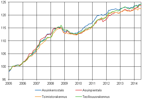 Liitekuvio 1. Talotyyppi-indeksit 2005=100