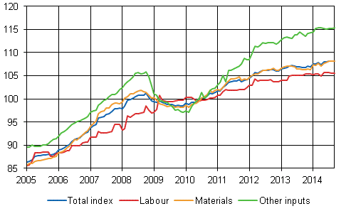 Building cost index 2010=100