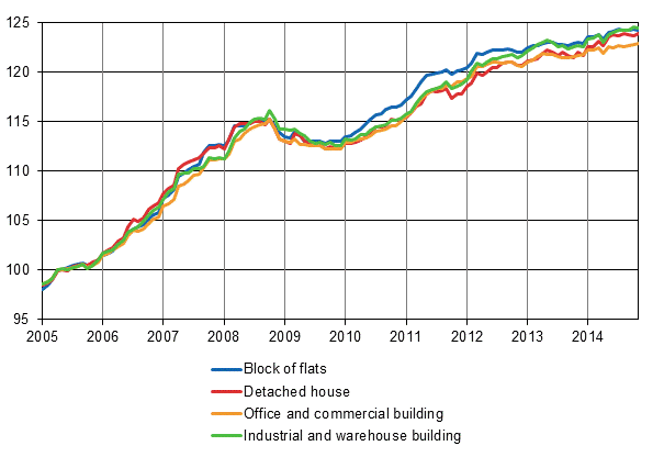 Appendix figure 1. Building cost index 2005=100