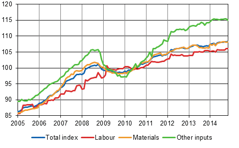 Building cost index 2010=100