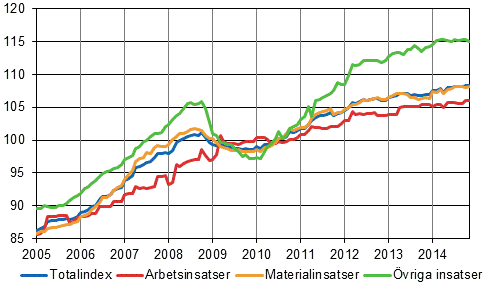 Byggnadskostnadsindex 2010=100