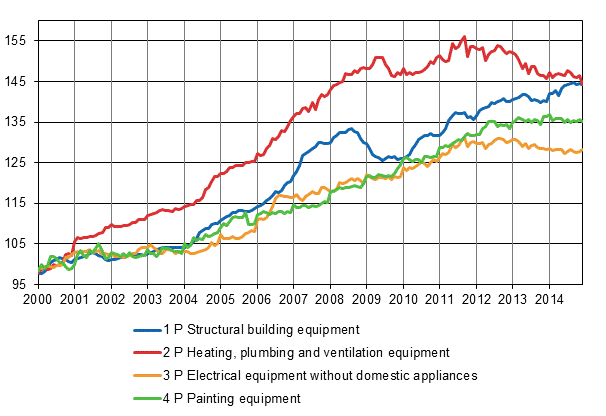 Appendix figure 2. Index clause sub-indices 2000=100