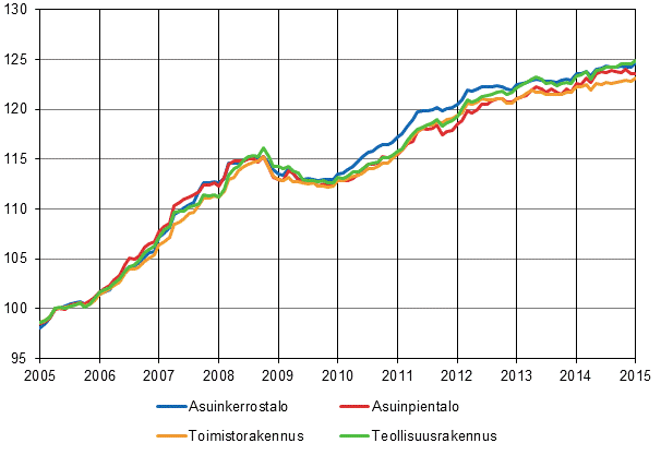 Liitekuvio 1. Talotyyppi-indeksit 2005=100