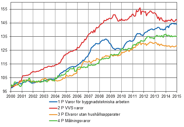 Figurbilaga 2. Indexvillkor-delindex 2000=100