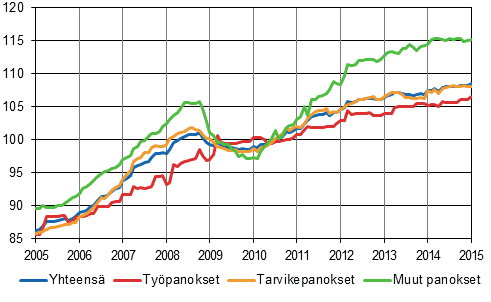 Rakennuskustannusindeksi 2010=100