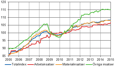 Byggnadskostnadsindex 2010=100