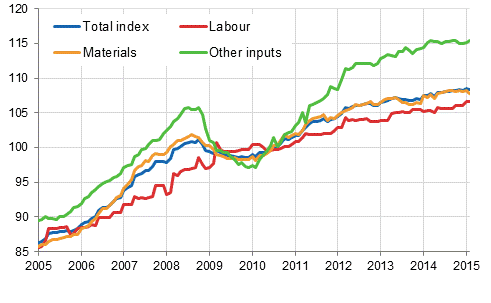 Building cost index 2010=100