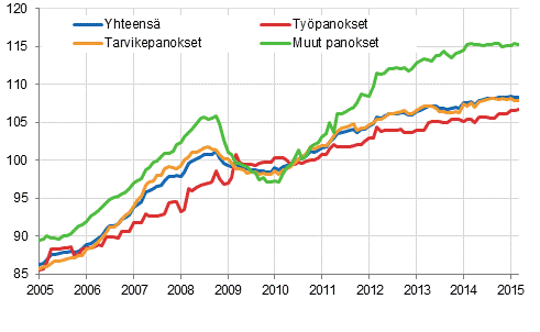 Rakennuskustannusindeksi 2010=100