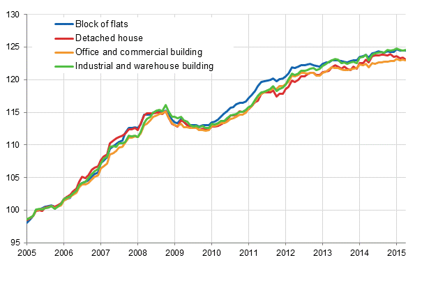 Appendix figure 1. Building cost index 2005=100