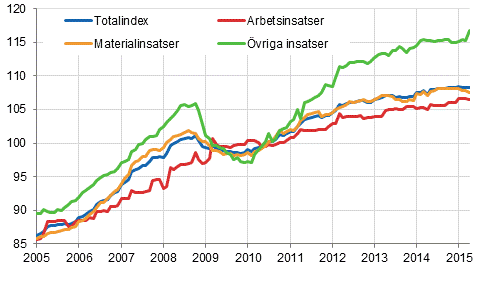 Byggnadskostnadsindex 2010=100