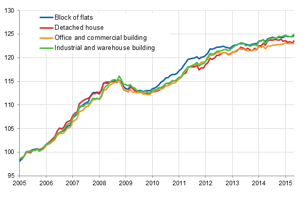 Appendix figure 1. Building cost index 2005=100