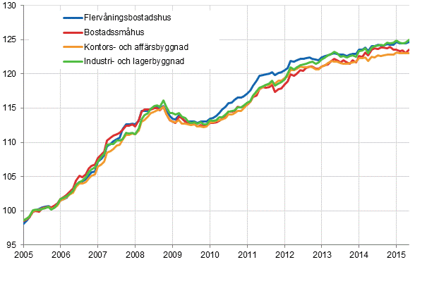 Figurbilaga 1. Byggnadskostnadsindex 2005=100