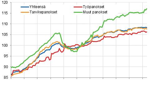 Rakennuskustannusindeksi 2010=100