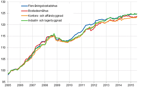 Figurbilaga 1. Byggnadskostnadsindex 2005=100