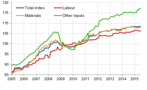 Building cost index 2010=100