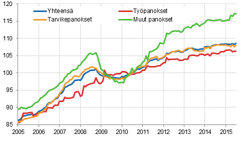 Rakennuskustannusindeksi 2010=100