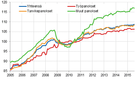 Rakennuskustannusindeksi 2010=100