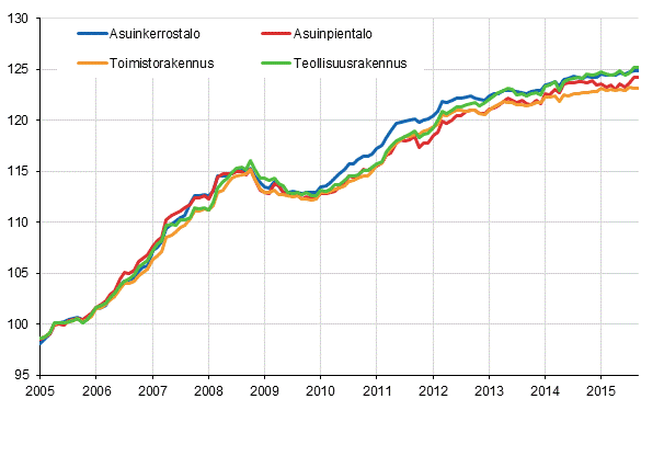 Liitekuvio 1. Talotyyppi-indeksit 2005=100