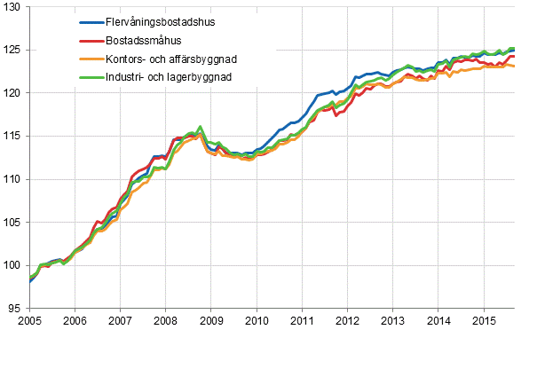 Figurbilaga 1. Byggnadskostnadsindex 2005=100