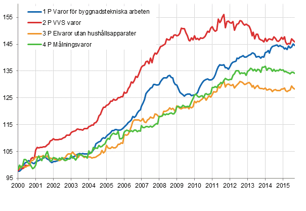 Figurbilaga 2. Indexvillkor-delindex 2000=100